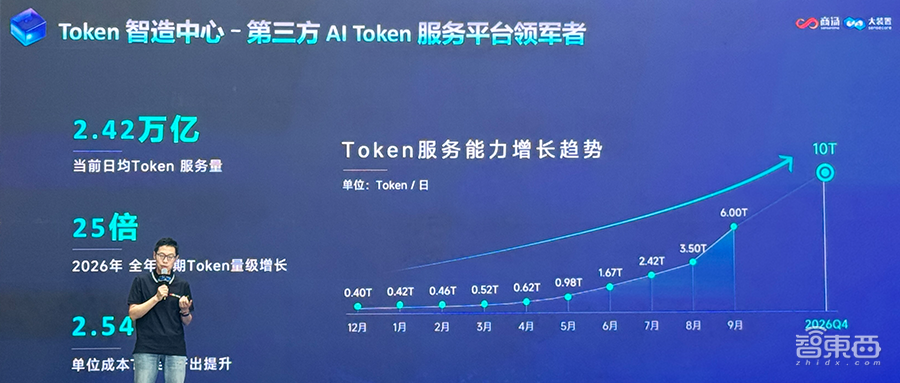 商汤大装置WAIC发成绩单:日均Token破2.4万亿,预计2026全年实现25倍增长