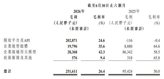 智谱2026年上半年各业务毛利及毛利率数据