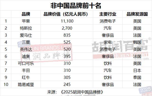 2025胡润中国品牌榜发布:苹果、贵州茅台、微信前三