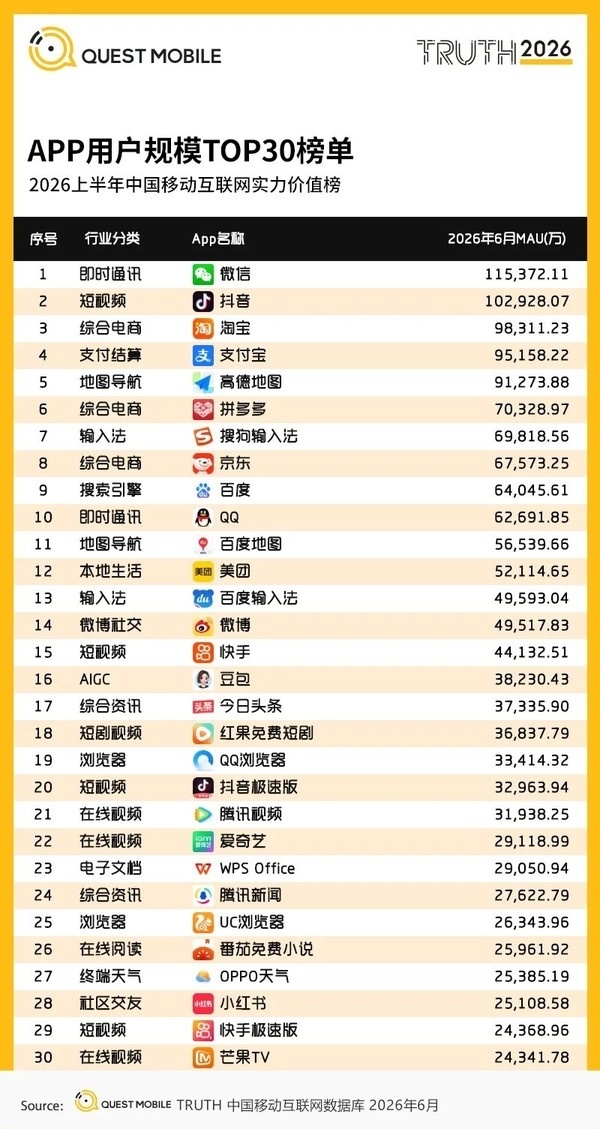 国内App用户范畴TOP30榜单公布！微信第一 抖音第二