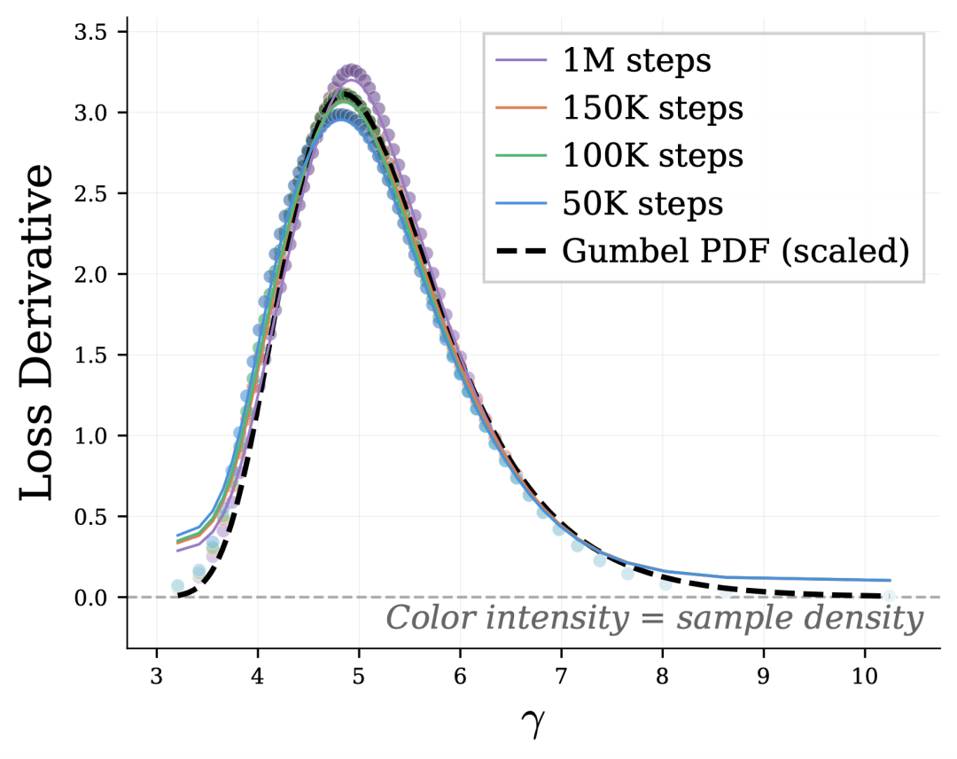 gumbel-pdf