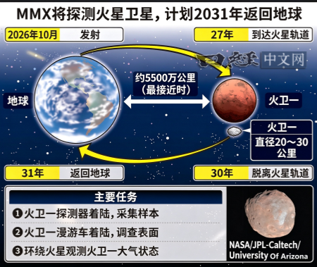 人类首次!日本10月20日发射探测器登陆火星卫星并采样 5年后带回10克土
