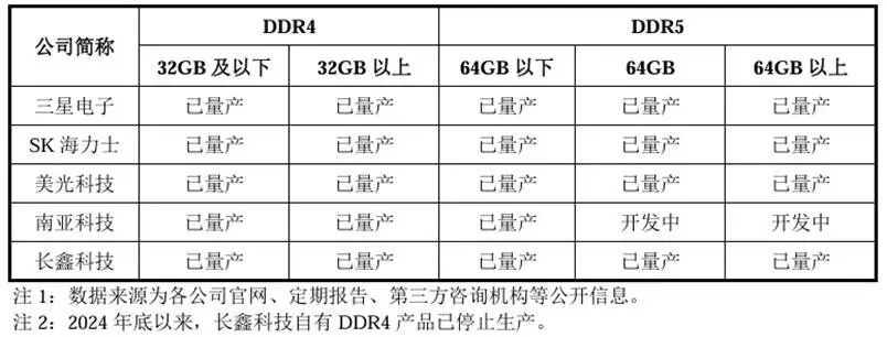 拆解长鑫招股书:存储的周期叙事走到哪儿了?