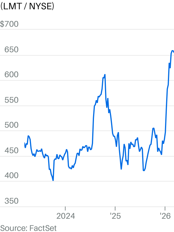 (LMT / NYSE)
