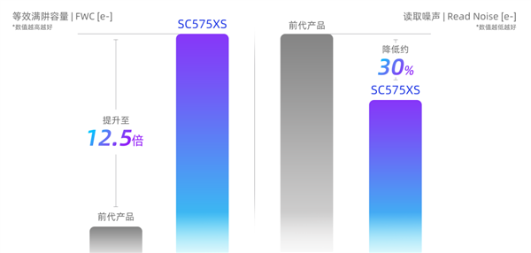 思特威发布50MP传感器SC575XS：1/1.56英寸、110dB动态范围