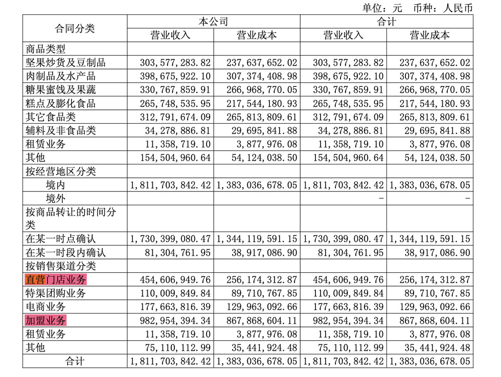 【被喊“价格刺客”的来伊份,半年关超700家直营店】来伊份半年关超7