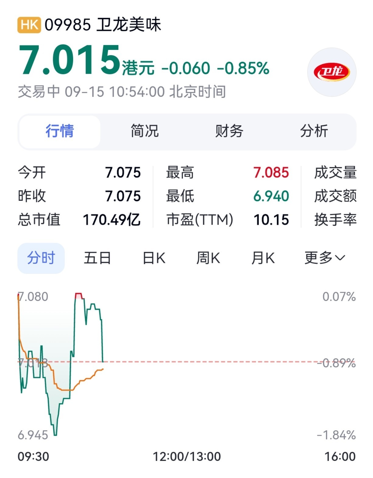 卫龙回应进口魔芋粉二氧化硫超标 9月15日早盘,卫龙美味H股走低,截