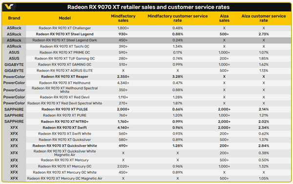 省钱结果更费钱！RX 9070 XT最低价型号返修率达3.28%：比旗舰款高出7倍