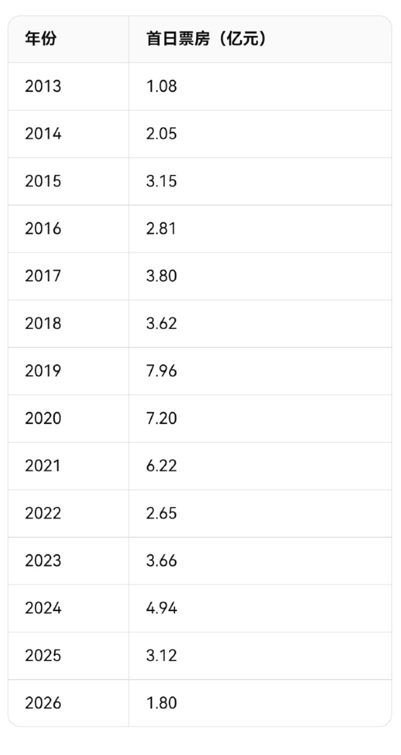 今年国庆首日票房只有1.8亿了... 有一说一，今年的国庆档好像真的