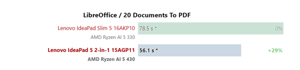 AMD锐龙AI 5 430实测获利出炉：单核擢升30%、核显翻倍但仍不够打