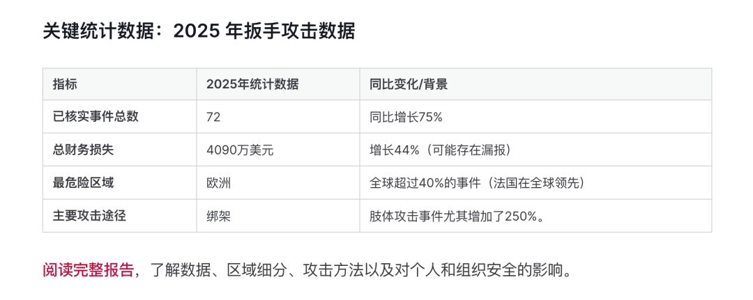 数据援用自区块链安全公司 CertiK 网站