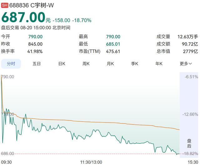 宇树科技上市次日股价收跌18.7%