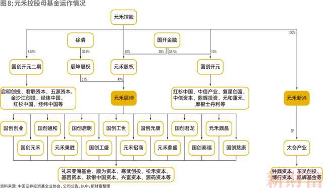 元禾控股的母基金运作情况