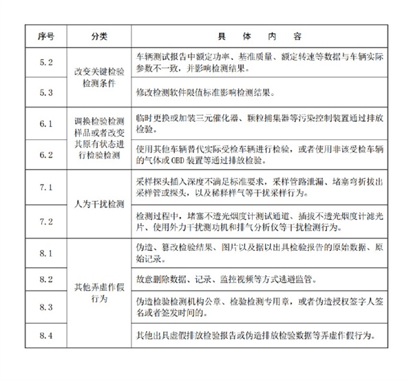 两部门出手！整治机动车排放检验乱象：严重弄虚作假机构清出市场