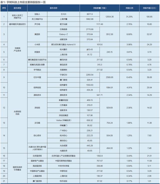 注:持股比例以宇树科技发行后总股本4.0446亿股计算;持股市值以610亿元发行市值计算 资料来源:《财经》根据宇树科技招股书及发行公告整理 制表:颜斌