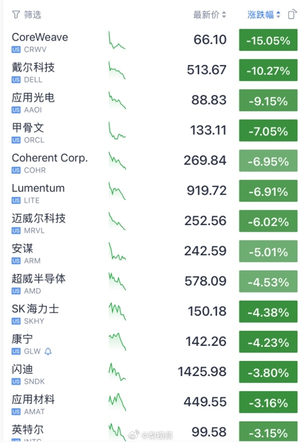 最高跌幅超15%!美国AI科技股暴跌:苹果却逆势上涨