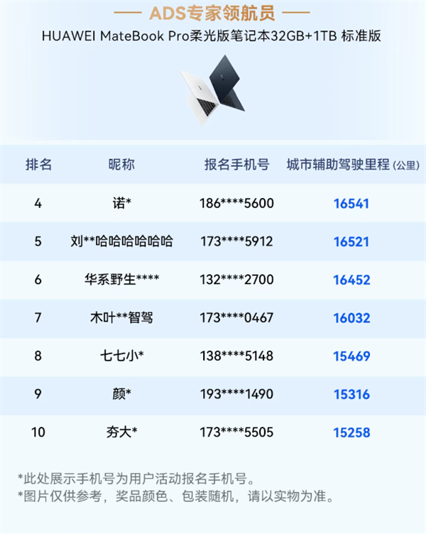 华为乾崑智驾大赛收官:三人并列第一 获奖三折叠手机