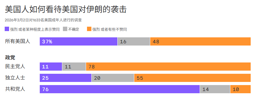 数据来源:YouGov 图表来源:Axios