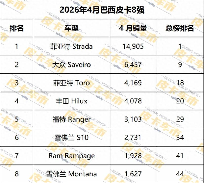 4月巴西皮卡销量：谁能撼动菲亚特Strada？