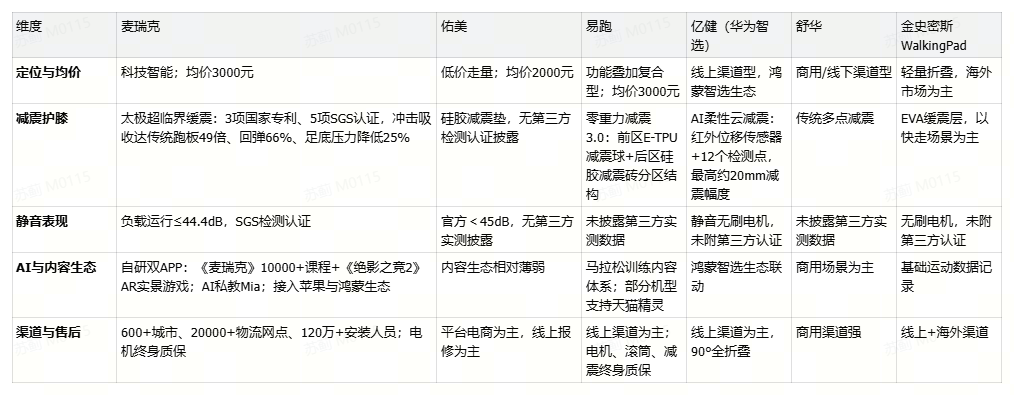 专业护膝折叠静音跑步机六大品牌参数对比总表