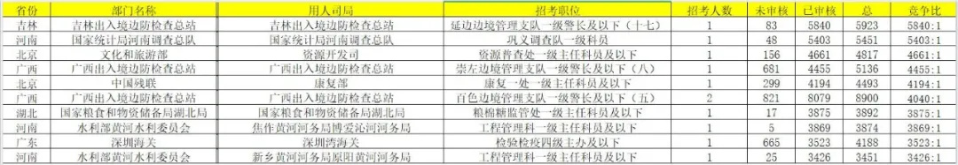 【国考报名结束，平均85人竞争一岗，最热岗位5840:1，还有83个