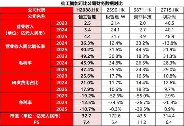 仙工智能与可比公司财务及估值数据对比表