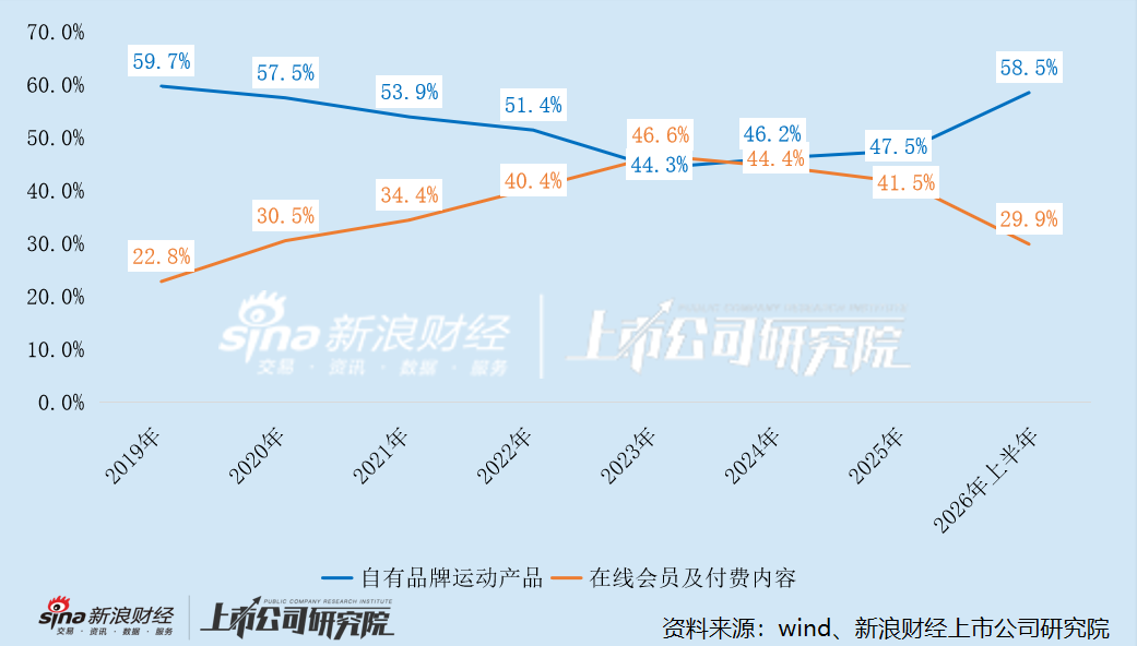 Keep业务占比变动情况