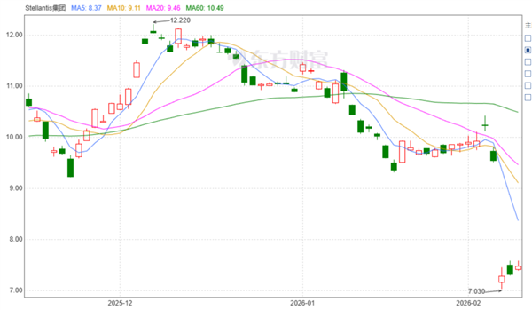 暴亏1800亿 斯特兰蒂斯还能当稳零跑的义父吗