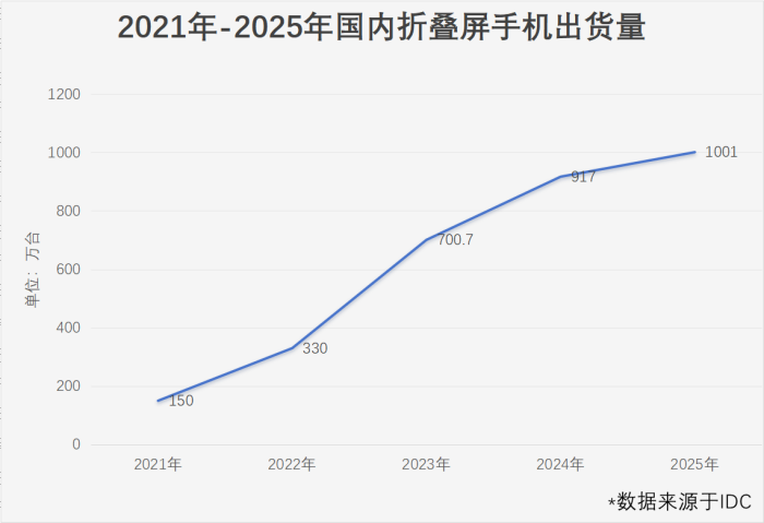 折叠屏iPhone将开启行业竞争下半场，国产厂商压力山大？