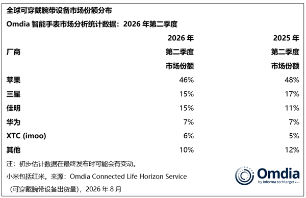 华为稳居全球可穿戴腕带设备第一！小米第二、苹果第三