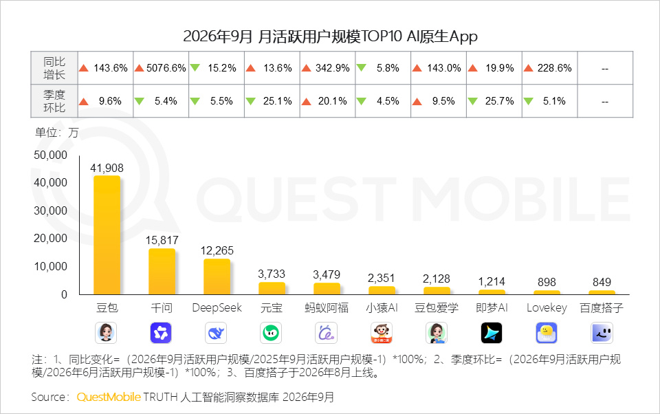 Quest Mobile的中国AI市场报告（Q3）数据： - AI移