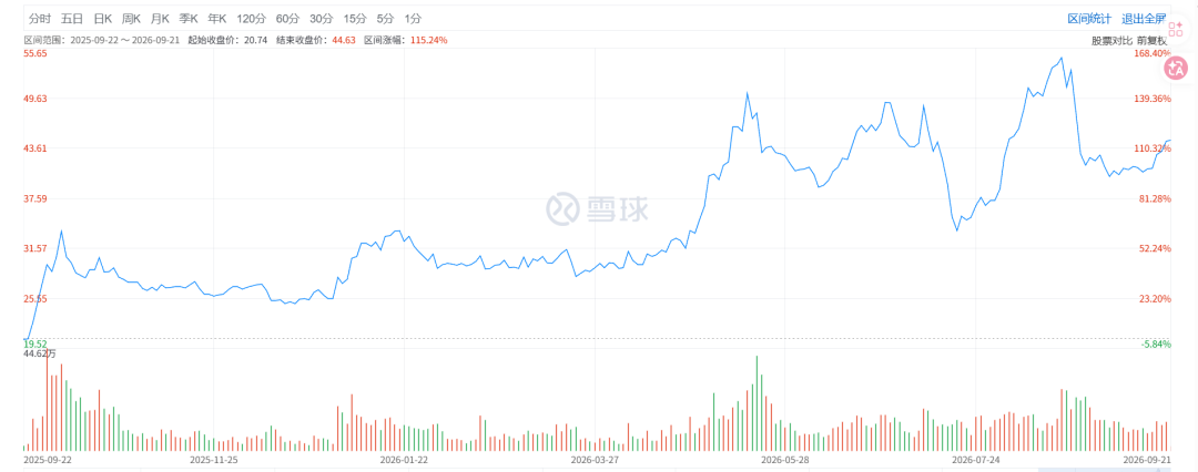 2025年9月至2026年9月，养元饮品股价变化（截图自雪球）