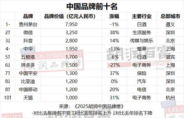 2025胡润中国品牌榜发布:苹果、贵州茅台、微信前三