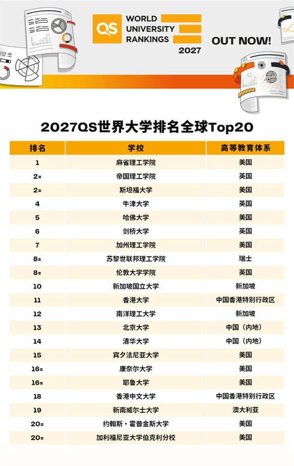 2027QS世界大学名次发布:麻省理工协调15年第一 北大、清华各人前15
