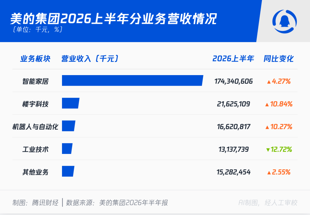 美的集团2026上半年分业务营收情况（封面图）