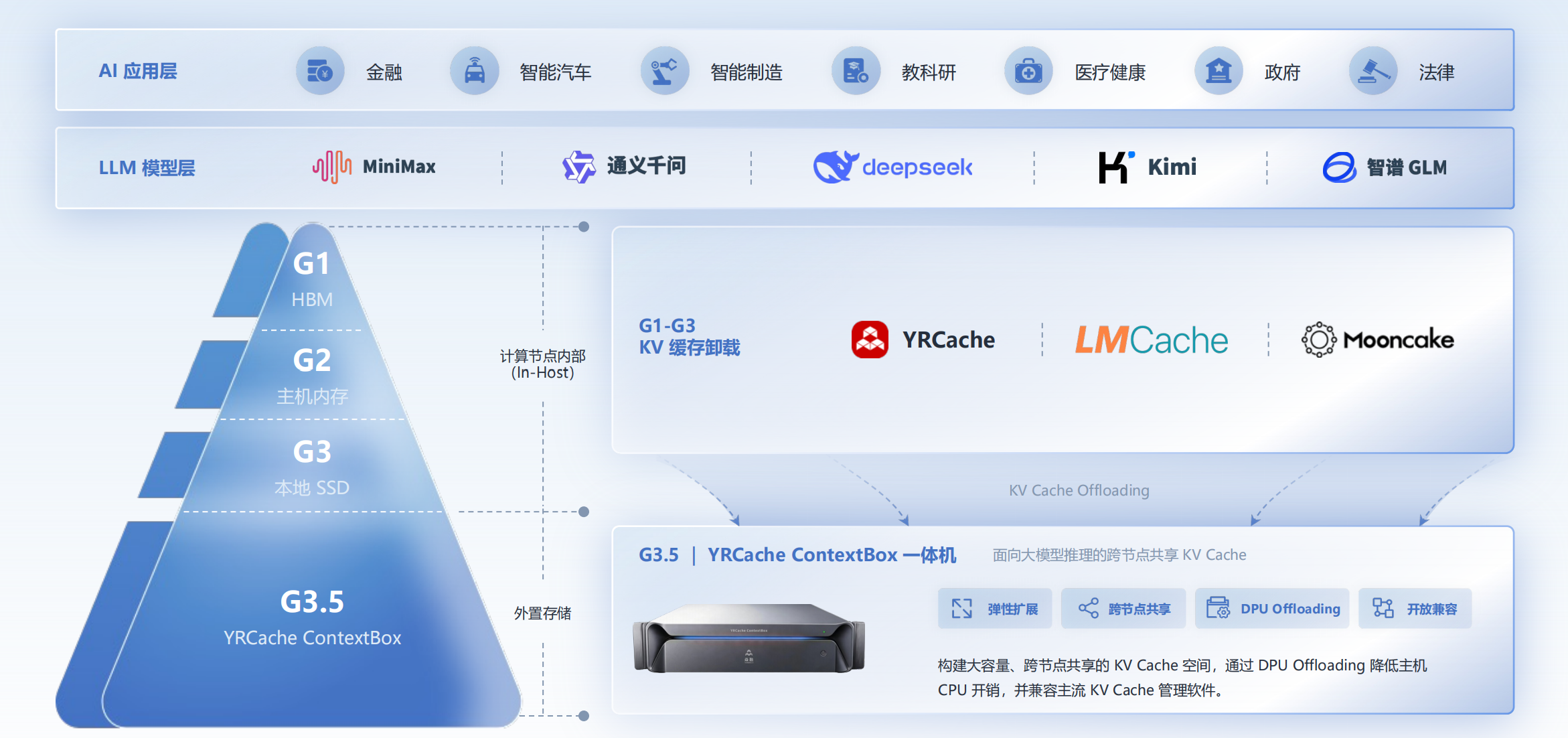 Token效能提升120%!这家国产AI存储厂商拿下多项“全球第一”,凭什么?