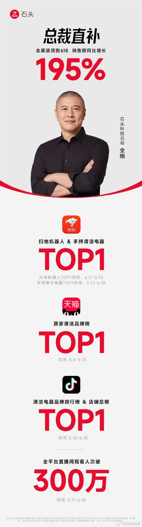 全平台霸榜618!石头科技销售额大涨195% 两款王牌产品引爆市场