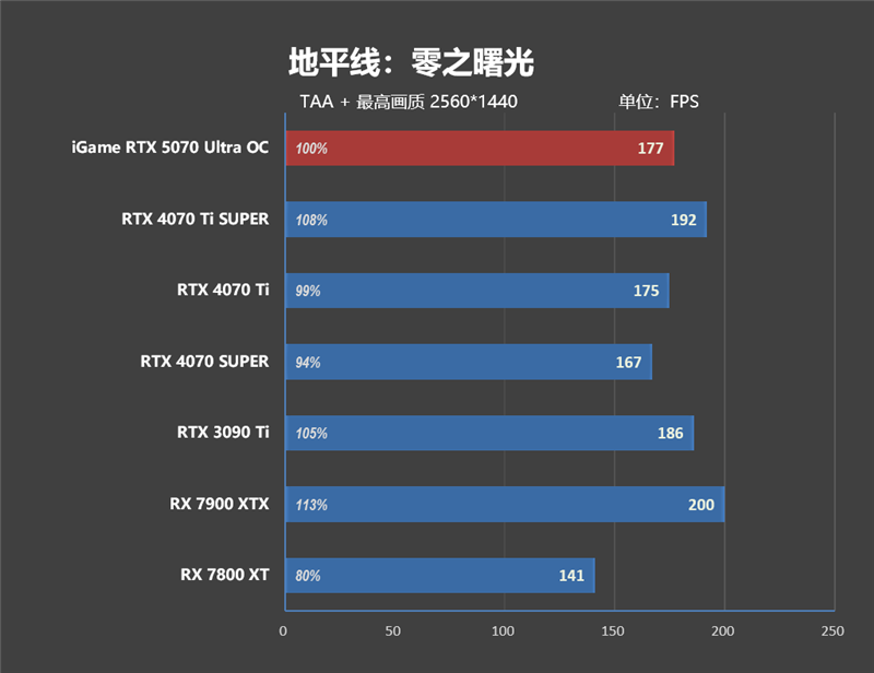 显卡界的嘻哈涂鸦!七彩虹iGame RTX 5070 Ultra OC评测:同价位颜值与散热双天花板