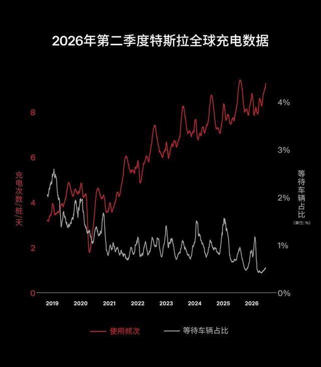 特斯拉Q2营收增26%,马斯克称正构建前所未有的基建实力