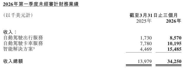 企业公开披露的2026年第一季度财务业绩表