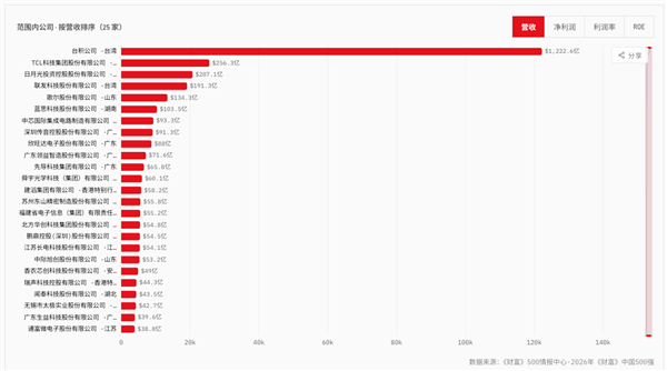 25家半导体企业上榜！2026《财富》中国500强出炉：台积电第22名、中芯国际第261名