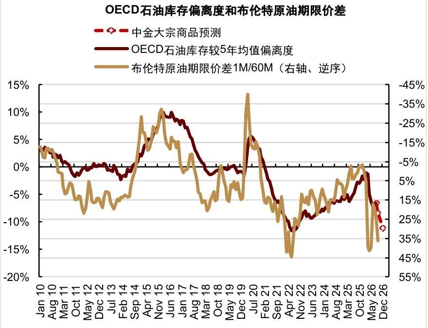 图表5：OECD石油库存路径预测