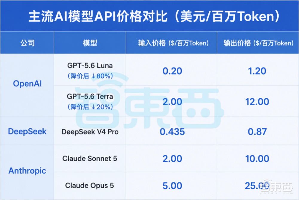 OpenAI突然宣布:GPT-5.6大幅降价,2折起售