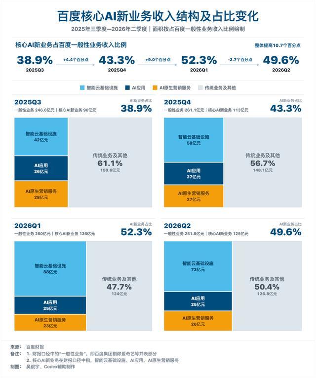 百度核心AI新业务收入占比变化示意图