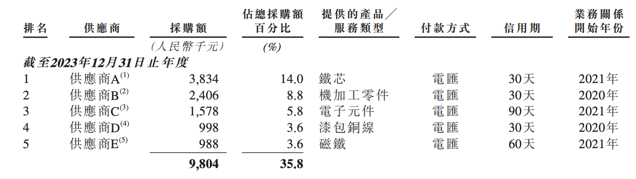 李泽湘投的零部件“隐形冠军”,今天敲钟!