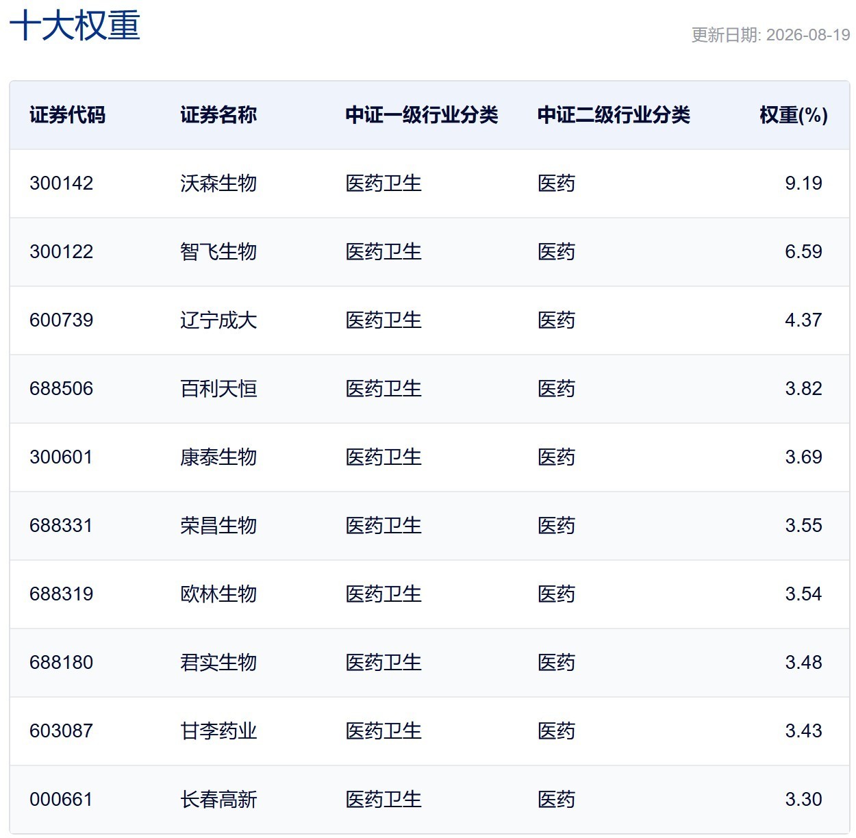 中证疫苗与生物技术指数主要权重股