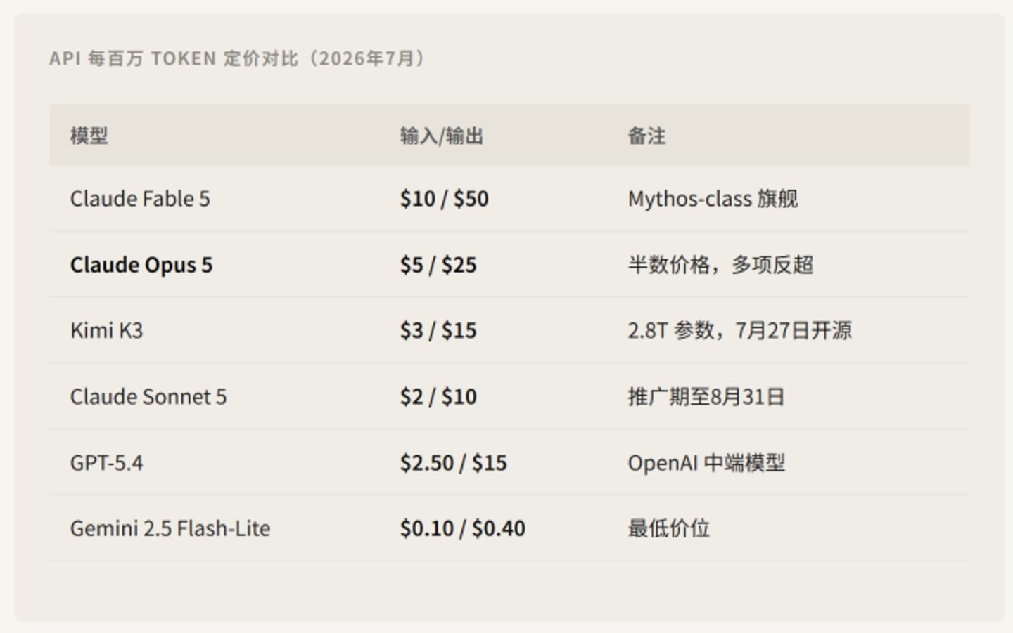 Opus 5反超Fable 5,Anthropic的定价牌局被打乱了? Opus 5反超Fable 5,Anthropic的定价牌局被打乱了?