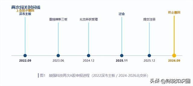 ▍图1 兢强科技两次A股申报进程(2022深市主板 / 2024-2026北交所)