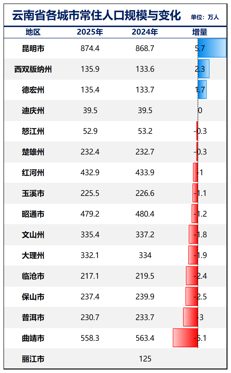 制图：城市财经；数据：各城市统计局
