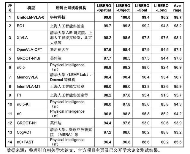 不同具身大模型公开测试性能排名汇总